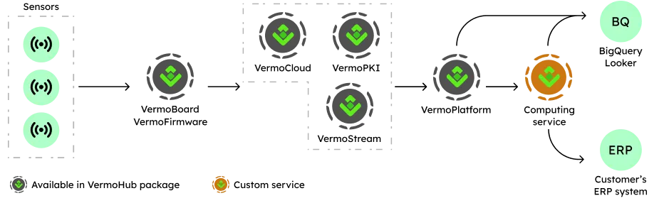 Picture showing architecture of the solution
